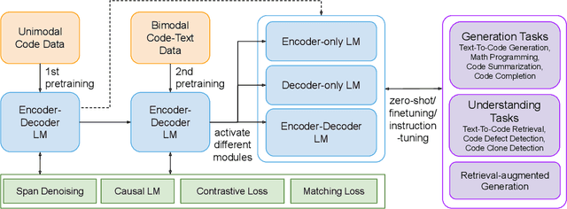 Figure 1 for CodeT5+: Open Code Large Language Models for Code Understanding and Generation