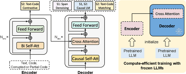Figure 3 for CodeT5+: Open Code Large Language Models for Code Understanding and Generation