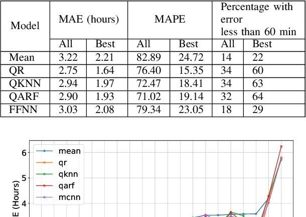 Figure 4 for An Online Learning Approach for Vehicle Usage Prediction During COVID-19