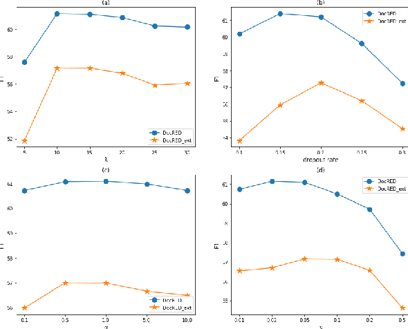 Figure 4 for A Positive-Unlabeled Metric Learning Framework for Document-Level Relation Extraction with Incomplete Labeling