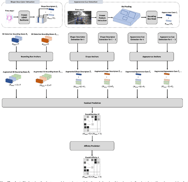 Figure 1 for ShaSTA-Fuse: Camera-LiDAR Sensor Fusion to Model Shape and Spatio-Temporal Affinities for 3D Multi-Object Tracking