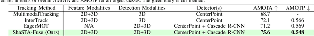 Figure 2 for ShaSTA-Fuse: Camera-LiDAR Sensor Fusion to Model Shape and Spatio-Temporal Affinities for 3D Multi-Object Tracking