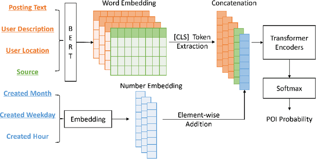 Figure 1 for A Transformer-based Framework for POI-level Social Post Geolocation