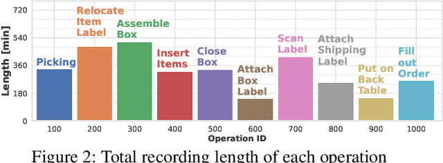Figure 3 for OpenPack: A Large-scale Dataset for Recognizing Packaging Works in IoT-enabled Logistic Environments