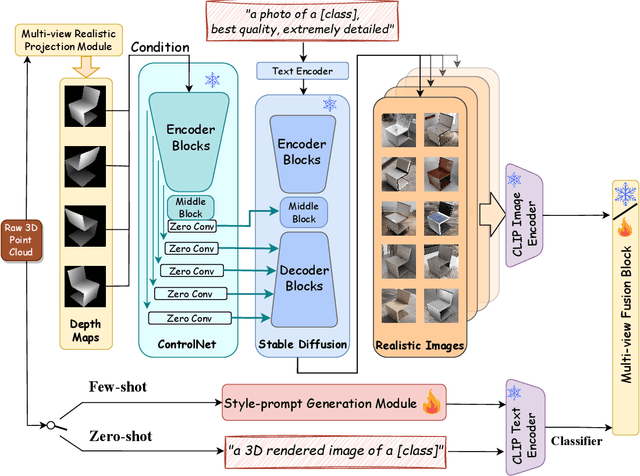 Figure 1 for DiffCLIP: Leveraging Stable Diffusion for Language Grounded 3D Classification