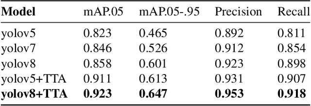 Figure 4 for Real-time Multi-Class Helmet Violation Detection Using Few-Shot Data Sampling Technique and YOLOv8