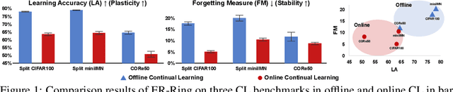 Figure 1 for New Insights for the Stability-Plasticity Dilemma in Online Continual Learning