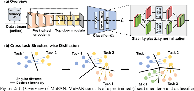 Figure 3 for New Insights for the Stability-Plasticity Dilemma in Online Continual Learning