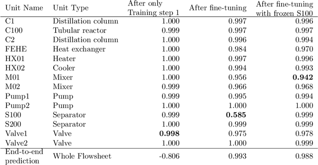 Figure 4 for Scaling machine learning-based chemical plant simulation: A method for fine-tuning a model to induce stable fixed points