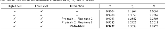 Figure 4 for MMA-RNN: A Multi-level Multi-task Attention-based Recurrent Neural Network for Discrimination and Localization of Atrial Fibrillation