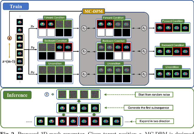 Figure 3 for MedGen3D: A Deep Generative Framework for Paired 3D Image and Mask Generation