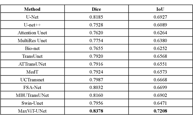 Figure 4 for MaxViT-UNet: Multi-Axis Attention for Medical Image Segmentation