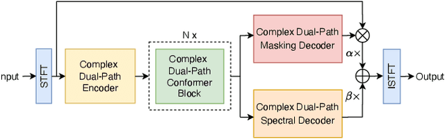 Figure 1 for D2Former: A Fully Complex Dual-Path Dual-Decoder Conformer Network using Joint Complex Masking and Complex Spectral Mapping for Monaural Speech Enhancement