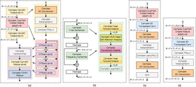 Figure 3 for D2Former: A Fully Complex Dual-Path Dual-Decoder Conformer Network using Joint Complex Masking and Complex Spectral Mapping for Monaural Speech Enhancement