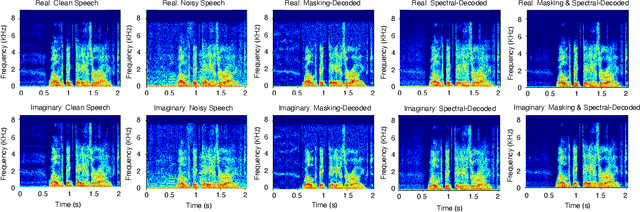 Figure 4 for D2Former: A Fully Complex Dual-Path Dual-Decoder Conformer Network using Joint Complex Masking and Complex Spectral Mapping for Monaural Speech Enhancement