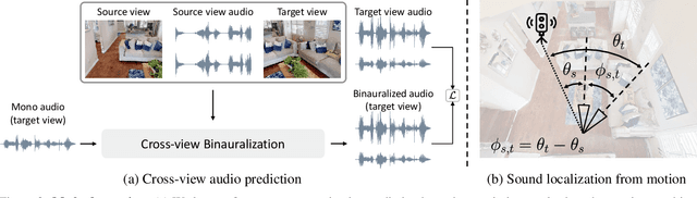 Figure 3 for Sound Localization from Motion: Jointly Learning Sound Direction and Camera Rotation