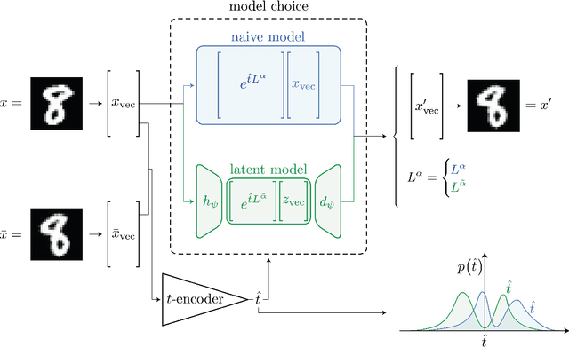 Figure 2 for Learning Lie Group Symmetry Transformations with Neural Networks