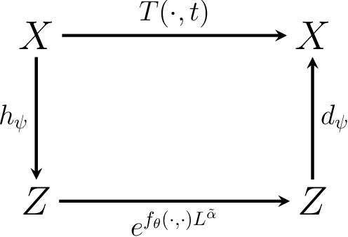 Figure 3 for Learning Lie Group Symmetry Transformations with Neural Networks