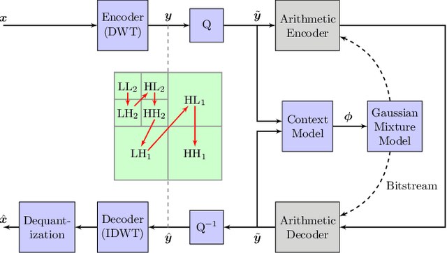 Figure 1 for Learned Wavelet Video Coding using Motion Compensated Temporal Filtering