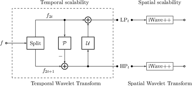 Figure 3 for Learned Wavelet Video Coding using Motion Compensated Temporal Filtering