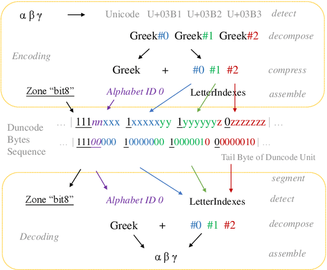 Figure 2 for Duncode Characters Shorter