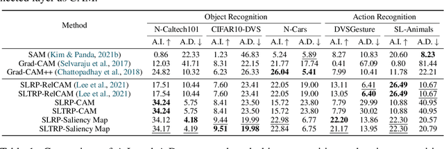 Figure 2 for EventRPG: Event Data Augmentation with Relevance Propagation Guidance