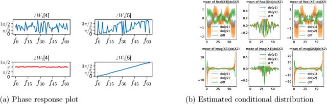 Figure 2 for Causal Structure Recovery of Linear Dynamical Systems: An FFT based Approach