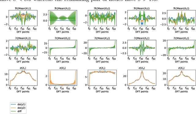 Figure 4 for Causal Structure Recovery of Linear Dynamical Systems: An FFT based Approach