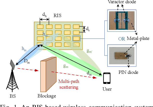 Figure 1 for RIS with insufficient phase shifting capability: Modeling, beamforming, and experimental validations