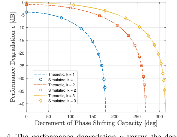 Figure 4 for RIS with insufficient phase shifting capability: Modeling, beamforming, and experimental validations