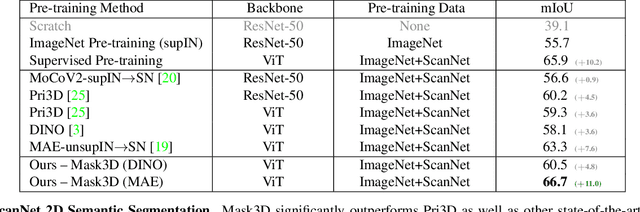 Figure 1 for Mask3D: Pre-training 2D Vision Transformers by Learning Masked 3D Priors