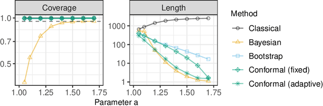 Figure 1 for Conformal Frequency Estimation with Sketched Data under Relaxed Exchangeability