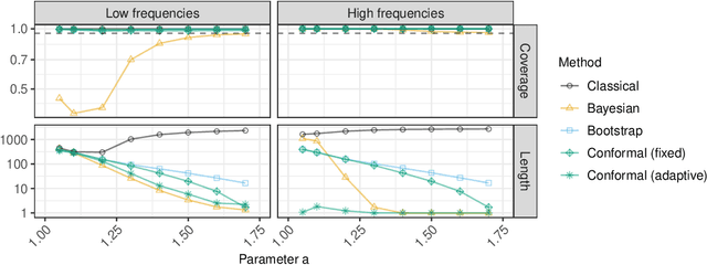 Figure 2 for Conformal Frequency Estimation with Sketched Data under Relaxed Exchangeability