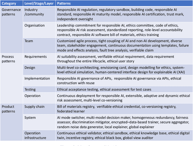 Figure 2 for Operationalising Responsible AI Using a Pattern-Oriented Approach: A Case Study on Chatbots in Financial Services