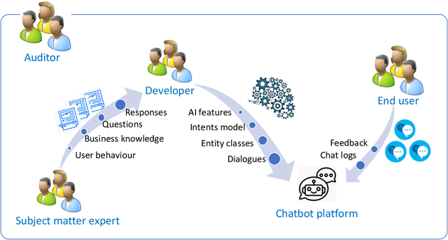 Figure 3 for Operationalising Responsible AI Using a Pattern-Oriented Approach: A Case Study on Chatbots in Financial Services