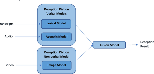 Figure 2 for Voting-based Multimodal Automatic Deception Detection