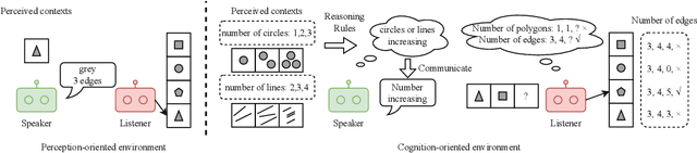 Figure 1 for Emergent Communication for Rules Reasoning