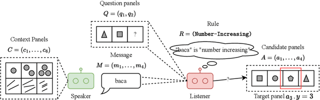 Figure 3 for Emergent Communication for Rules Reasoning