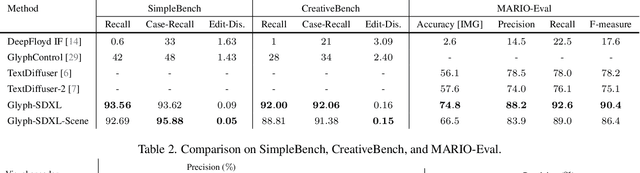 Figure 3 for Glyph-ByT5: A Customized Text Encoder for Accurate Visual Text Rendering