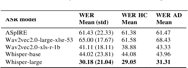 Figure 1 for Alzheimer Disease Classification through ASR-based Transcriptions: Exploring the Impact of Punctuation and Pauses