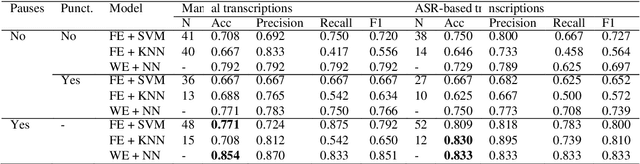 Figure 2 for Alzheimer Disease Classification through ASR-based Transcriptions: Exploring the Impact of Punctuation and Pauses