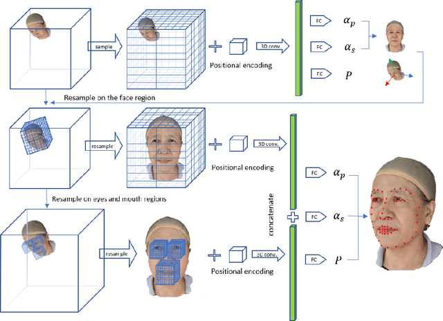 Figure 2 for FLNeRF: 3D Facial Landmarks Estimation in Neural Radiance Fields
