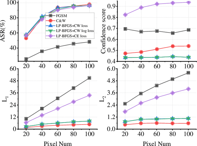 Figure 4 for LP-BFGS attack: An adversarial attack based on the Hessian with limited pixels