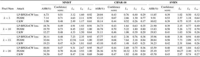 Figure 2 for LP-BFGS attack: An adversarial attack based on the Hessian with limited pixels