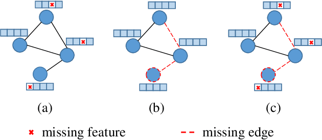 Figure 1 for T2-GNN: Graph Neural Networks for Graphs with Incomplete Features and Structure via Teacher-Student Distillation