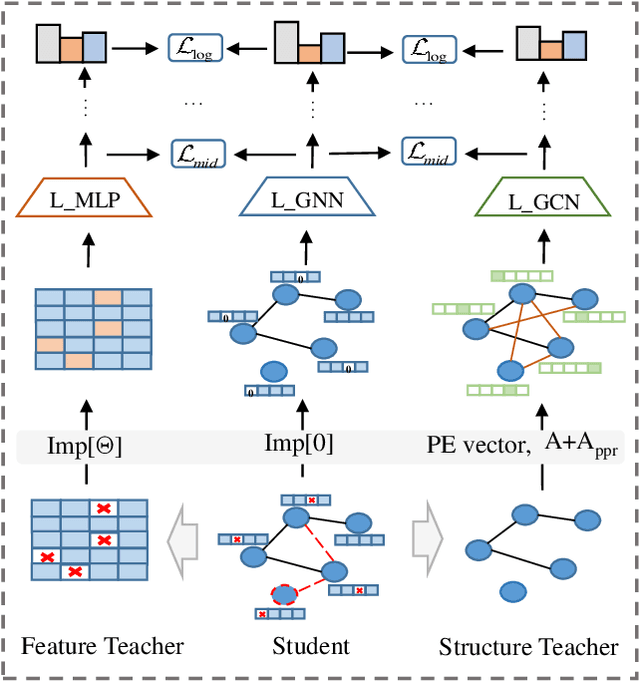 Figure 3 for T2-GNN: Graph Neural Networks for Graphs with Incomplete Features and Structure via Teacher-Student Distillation