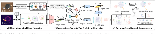 Figure 1 for SG-Bot: Object Rearrangement via Coarse-to-Fine Robotic Imagination on Scene Graphs