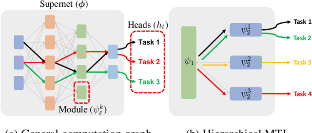 Figure 1 for Provable Pathways: Learning Multiple Tasks over Multiple Paths