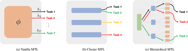 Figure 4 for Provable Pathways: Learning Multiple Tasks over Multiple Paths