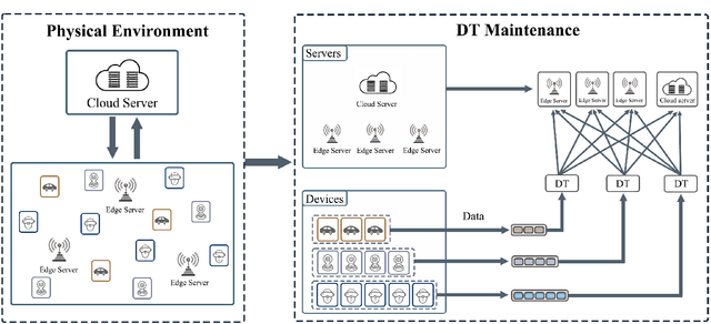 Figure 2 for Efficient Task Offloading Algorithm for Digital Twin in Edge/Cloud Computing Environment